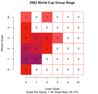 Illustration for article titled Chart: Scoring At The 2014 World Cup Has Been Bonkers